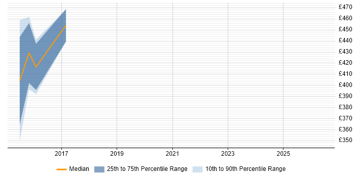 Contractor daily rate distribution trend for Infrastructure Services Manager job vacancies in Scotland