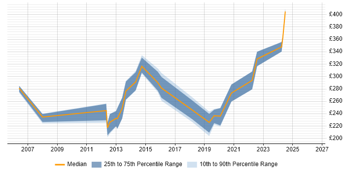 Contractor daily rate distribution trend for Infrastructure Support Engineer job vacancies in Scotland