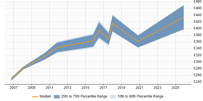 Contractor daily rate distribution trend for Infrastructure Team Leader job vacancies in Scotland