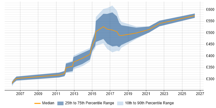 Contractor daily rate distribution trend for jobs in Scotland citing Infrastructure Transformation