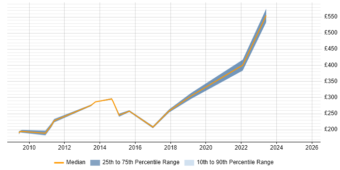 Contractor daily rate distribution trend for jobs in Scotland citing Instructional Design Contractor daily rate distribution trend for jobs in Scotland citing Instructional Design