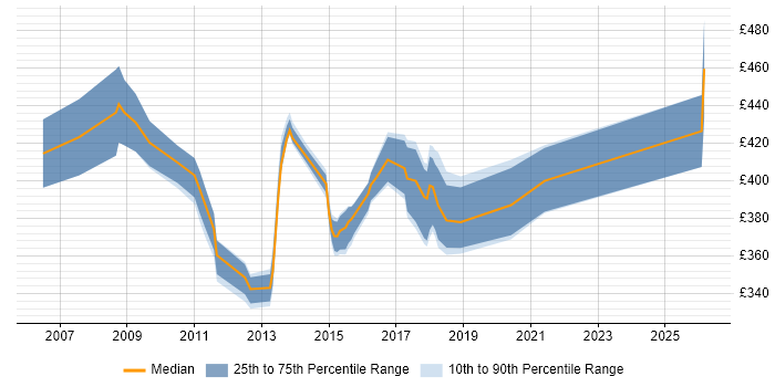 Contractor daily rate distribution trend for Insurance Business Analyst job vacancies in Scotland