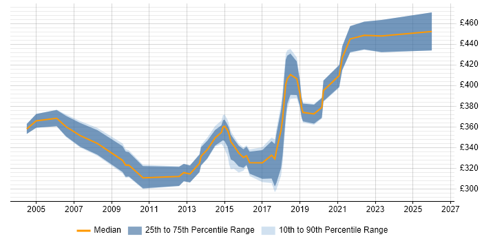 Contractor daily rate distribution trend for Integration Analyst job vacancies in Scotland