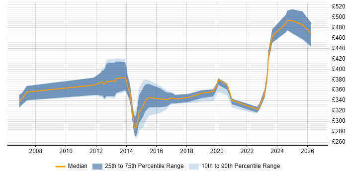 Contractor daily rate distribution trend for Integration Engineer job vacancies in Scotland