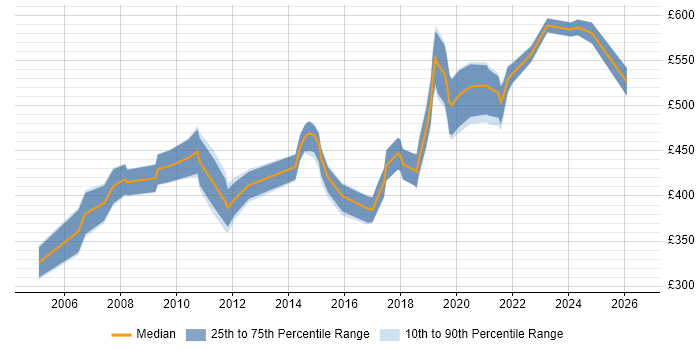 Contractor daily rate distribution trend for Integration Manager job vacancies in Scotland