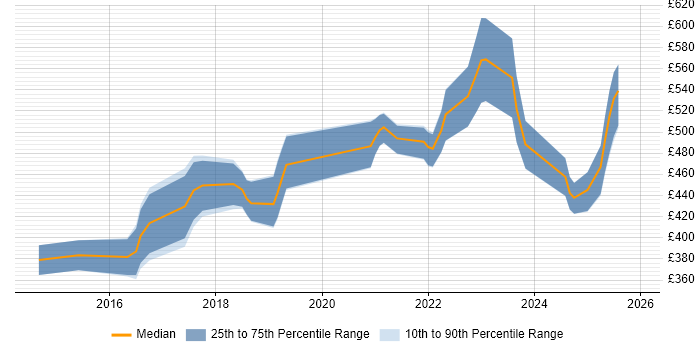 Contractor daily rate distribution trend for jobs in Scotland citing IntelliJ
