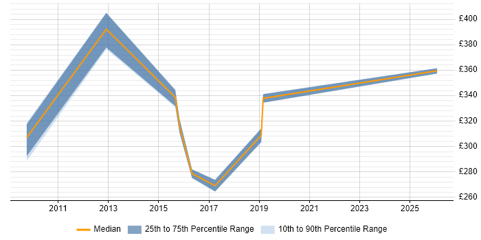 Contractor daily rate distribution trend for jobs in Scotland citing IntelliMatch