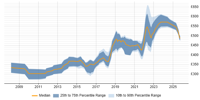 Contractor daily rate distribution trend for jobs in Scotland citing Interaction Design