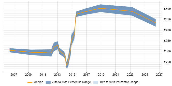 Contractor daily rate distribution trend for jobs in Scotland citing InterSystems Cache