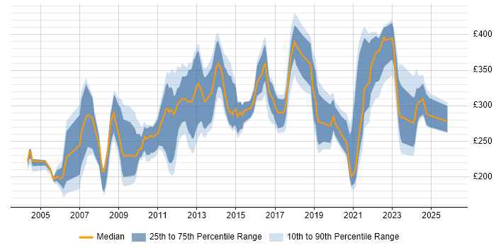 Contractor daily rate distribution trend for jobs in Scotland citing Intranet