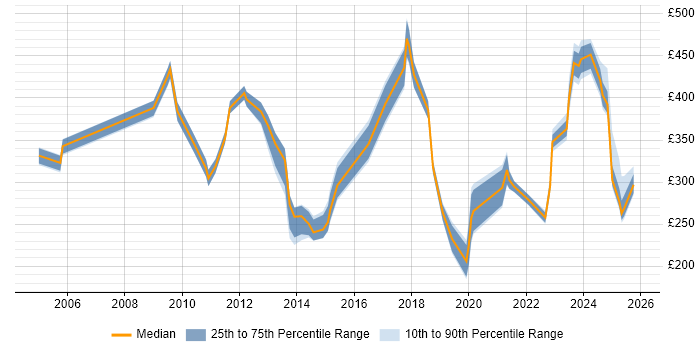 Contractor daily rate distribution trend for jobs in Scotland citing Inventory Management