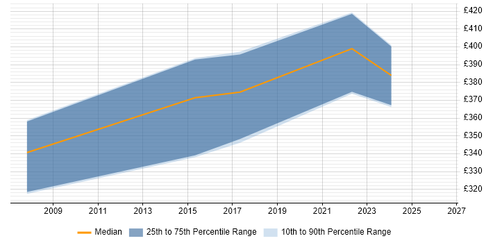 Contractor daily rate distribution trend for jobs in Inverclyde citing Asset Management