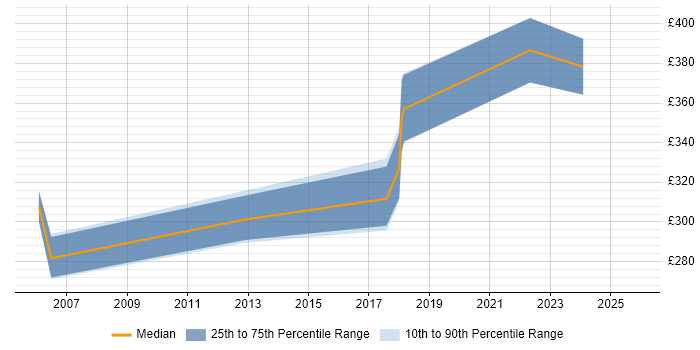 Contractor daily rate distribution trend for jobs in Inverclyde citing Business Analysis