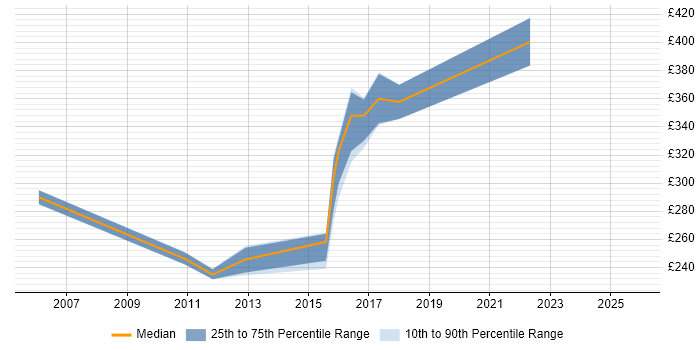 Contractor daily rate distribution trend for Business Analyst job vacancies in Inverclyde