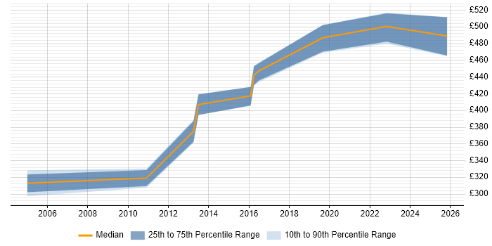 Contractor daily rate distribution trend for jobs in Inverclyde citing Finance