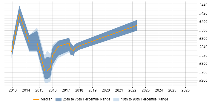 Contractor daily rate distribution trend for Analyst job vacancies in Gourock