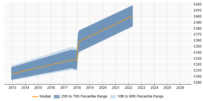 Contractor daily rate distribution trend for jobs in Gourock citing Business Analysis