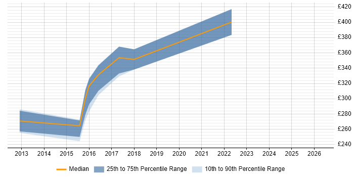 Contractor daily rate distribution trend for Business Analyst job vacancies in Gourock