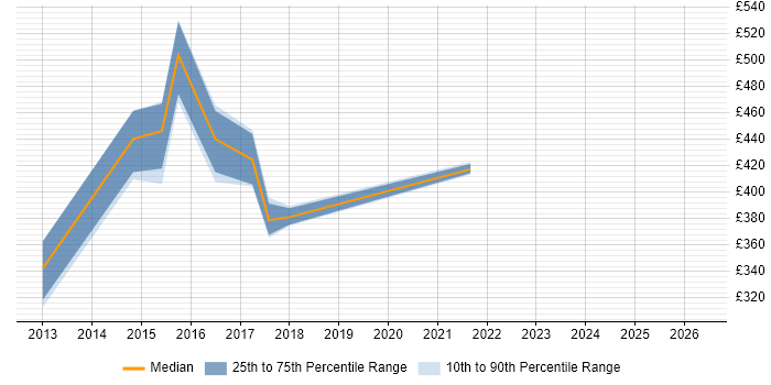 Contractor daily rate distribution trend for jobs in Gourock citing Project Management