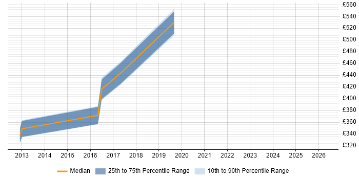 Contractor daily rate distribution trend for Project Manager job vacancies in Gourock