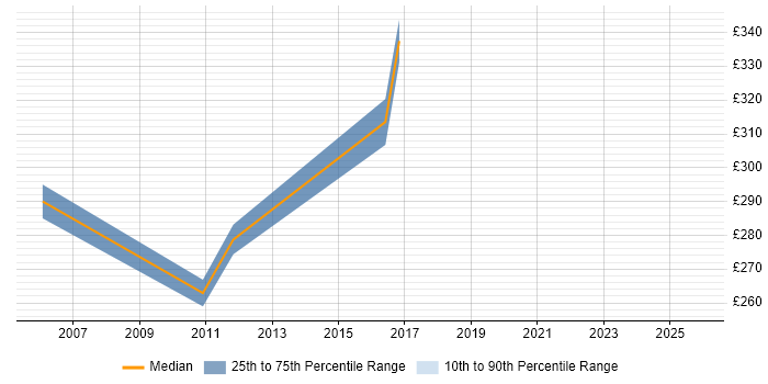 Contractor daily rate distribution trend for Business Analyst job vacancies in Greenock