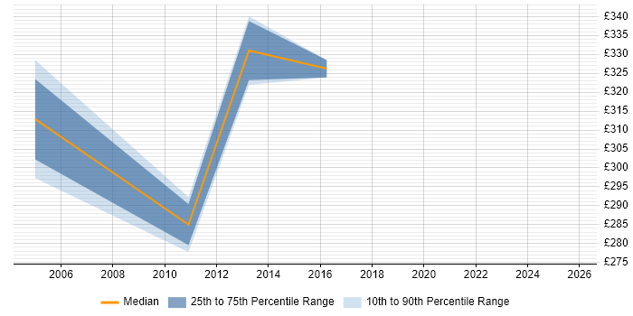 Contractor daily rate distribution trend for jobs in Greenock citing Finance
