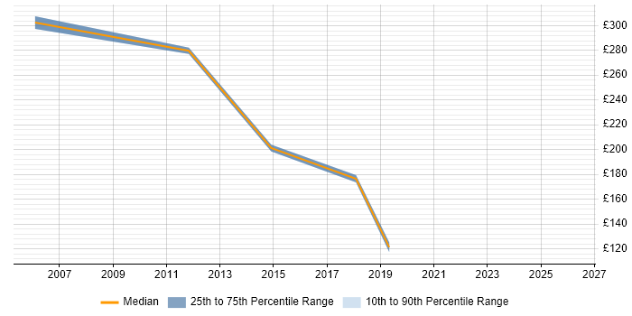 Contractor daily rate distribution trend for jobs in Greenock citing Migration
