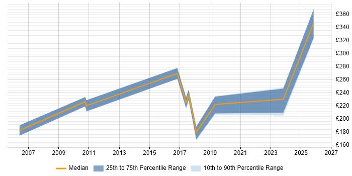 Contractor daily rate distribution trend for jobs in Greenock citing Social Skills