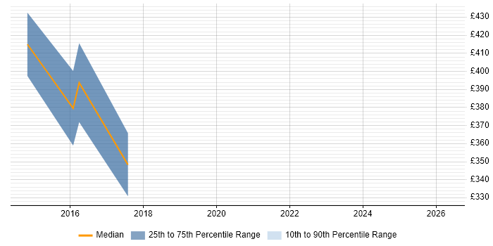 Contractor daily rate distribution trend for jobs in Inverclyde citing ISO/IEC 27001