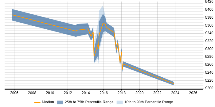 Contractor daily rate distribution trend for jobs in Inverclyde citing ITIL