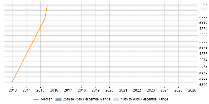 Contractor daily rate distribution trend for jobs in Inverclyde citing Knowledge Transfer