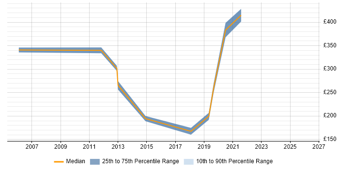 Contractor daily rate distribution trend for jobs in Inverclyde citing Migration