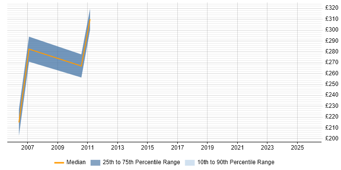 Contractor daily rate distribution trend for jobs in Inverclyde citing Oracle