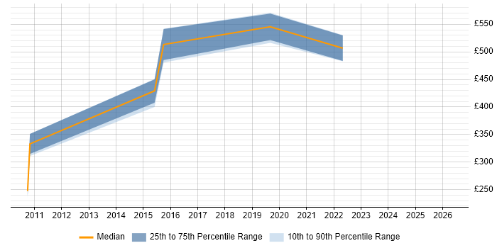 Contractor daily rate distribution trend for jobs in Inverclyde citing Project Delivery