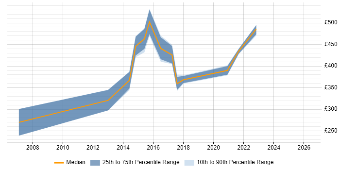 Contractor daily rate distribution trend for jobs in Inverclyde citing Project Management