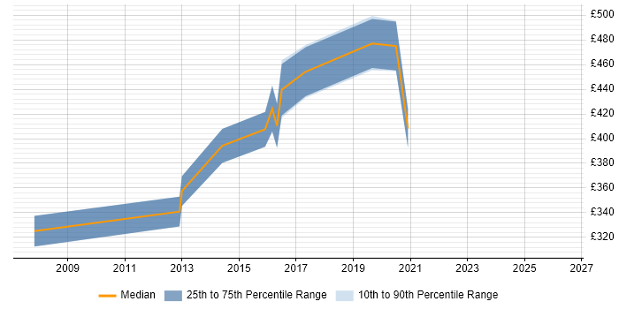 Contractor daily rate distribution trend for Project Manager job vacancies in Inverclyde