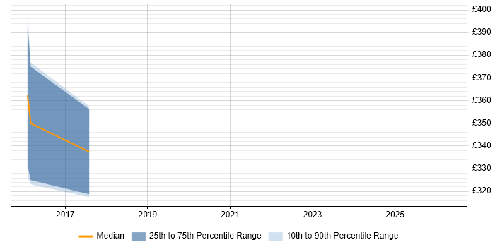 Contractor daily rate distribution trend for Security Analyst job vacancies in Inverclyde