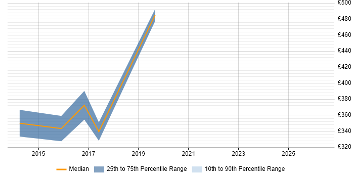 Contractor daily rate distribution trend for jobs in Inverclyde citing Self-Motivation
