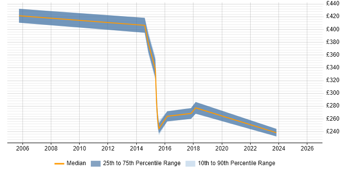 Contractor daily rate distribution trend for jobs in Inverclyde citing Service Management