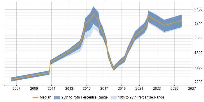 Contractor daily rate distribution trend for jobs in Inverclyde citing Social Skills