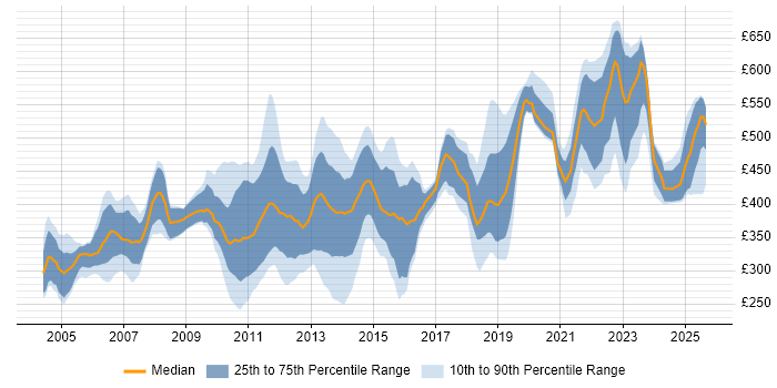 Contractor daily rate distribution trend for jobs in Scotland citing Investment Banking Contractor daily rate distribution trend for jobs in Scotland citing Investment Banking