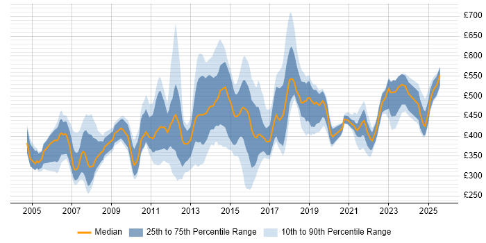 Contractor daily rate distribution trend for jobs in Scotland citing Investment Management