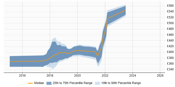 Contractor daily rate distribution trend for jobs in Scotland citing InVision