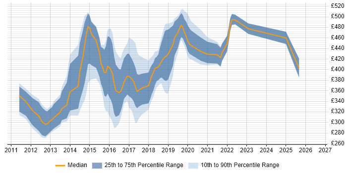 Contractor daily rate distribution trend for iOS Developer job vacancies in Scotland