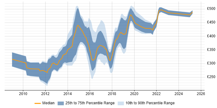 Contractor daily rate distribution trend for jobs in Scotland citing iOS Development