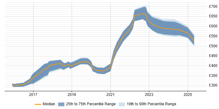 Contractor daily rate distribution trend for jobs in Scotland citing IoT Contractor daily rate distribution trend for jobs in Scotland citing IoT