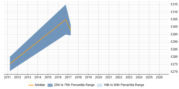 Contractor daily rate distribution trend for IP Network Engineer job vacancies in Scotland