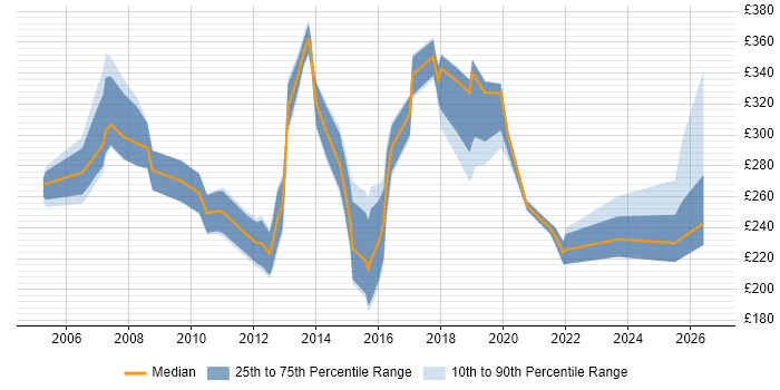 Contractor daily rate distribution trend for jobs in Scotland citing IP Telephony