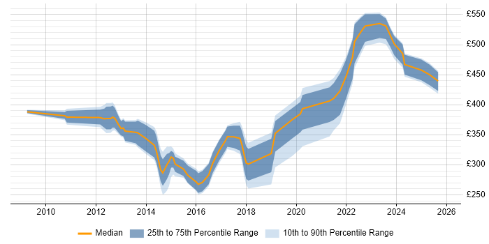 Contractor daily rate distribution trend for jobs in Scotland citing IPsec