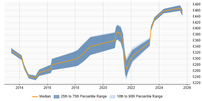 Contractor daily rate distribution trend for jobs in Scotland citing IPv4 Contractor daily rate distribution trend for jobs in Scotland citing IPv4